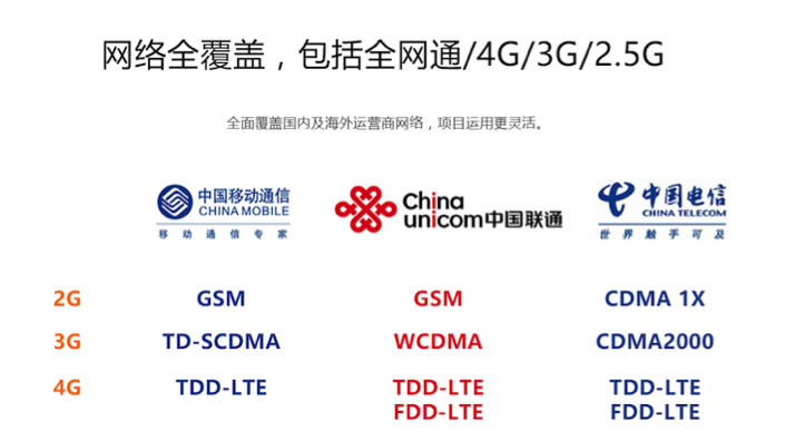 网络差别 网络差别