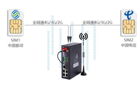 Ebpay双卡工业路由器BMR520，双无线网络设计，利用两个不同的运营商网络为用户给予无线长距离数据传输，当一条运营商网络存在盲点、波动、中断时，能快速自动切换到另一运营商网络，确保通信稳定畅通。