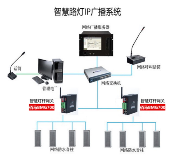 智慧路灯杆IP广播系统.png