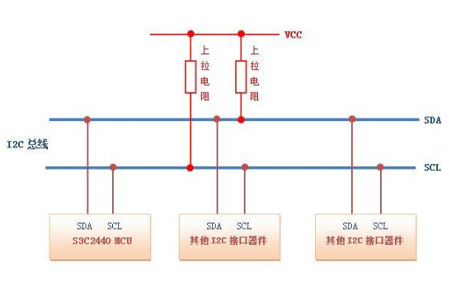 I2C(Inter－Integrated Circuit)总线是一种由PHILIPS公司开发的两线式串行总线，用于连接微控制器及其外围设备。 I2C 只需用两条双向的线，SDA（串行数据线）和SCL（串行时钟线）都是双向I/O线。