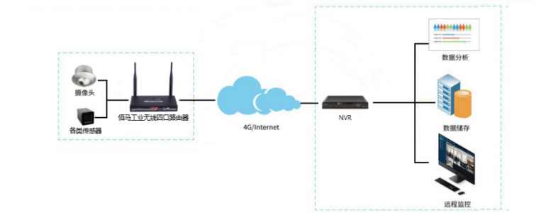电梯安全监测快速组网.png 电梯安全监测快速组网.png