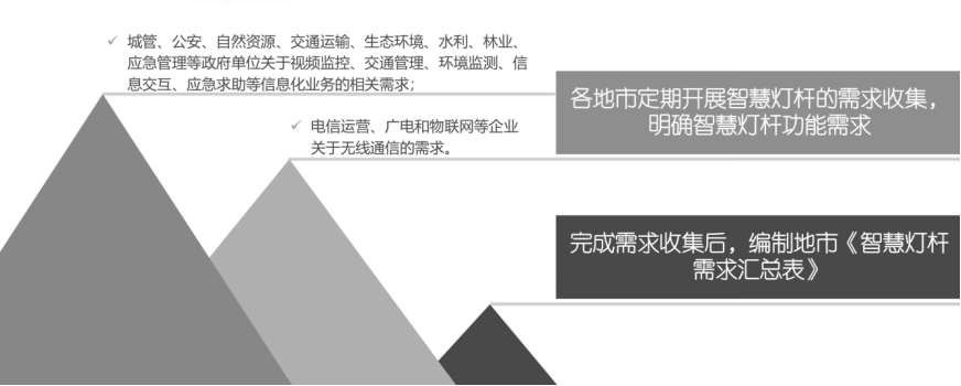 智慧灯杆需求汇总表.png 智慧灯杆需求汇总表.png