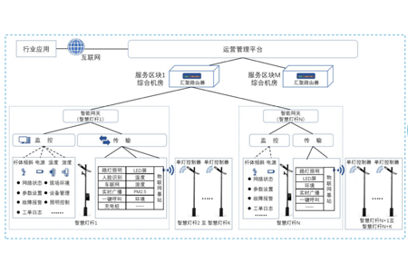 智慧路灯杆又叫智慧杆，多功能杆，综合杆等，被定义为新一代城市公共基础信息设施。Ebpay科技综合运用物联网、边缘计算、云计算、人工智能等先进技术为用户给予智慧灯杆网关、智慧灯杆云平台、及挂载设备接入服务。