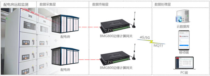 BMG800边缘计算5G/4G网关.png BMG800边缘计算5G/4G网关.png