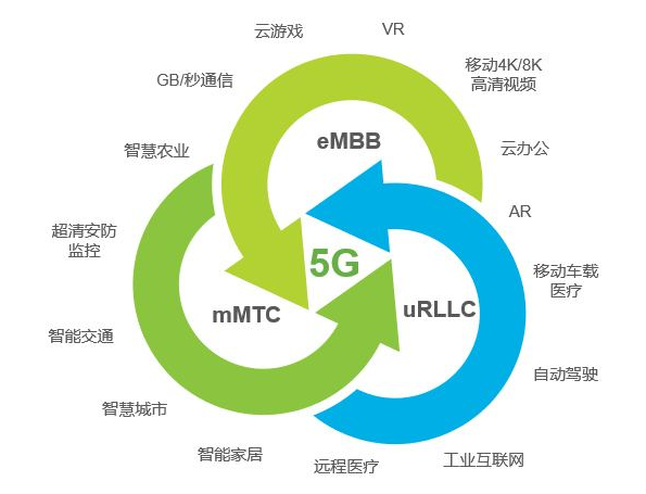 5G通信定义了三大应用场景.png 5G通信定义了三大应用场景.png