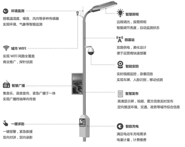 传统路灯杆功能单一，只有照明或路牌指示作用。随着城市开展，传统路灯杆给予的市政功能愈加难以满足开展需要。路灯杆想要实现功能升级，可以装配智能网关，传统路灯接入多样杆载设备，发挥一杆多用功能，适应物联网开展与智慧城市建设趋势。装配智能灯杆网关，实现一杆多用路灯杆凭借其覆盖道路两侧位置的地势优势，可以结合具体场景，搭载不同设备，发挥不