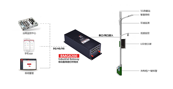 智慧杆系统拓扑图.png BMG8200工作示意图.png