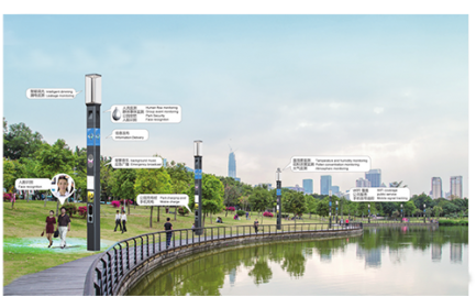 以智慧灯杆为载体，智慧公园可实现的智慧功能包括：智能调光、视频监控、人脸识别、背景音乐、应急广播、广告发布、信息发布、人流监测、群体事件监测、温湿度监测、花粉浓度监测、空气质量监测、WIFI覆盖、手机充电等。