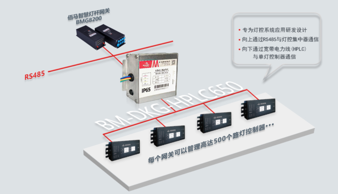宽带电力载波灯控组网方案 宽带电力载波灯控组网方案