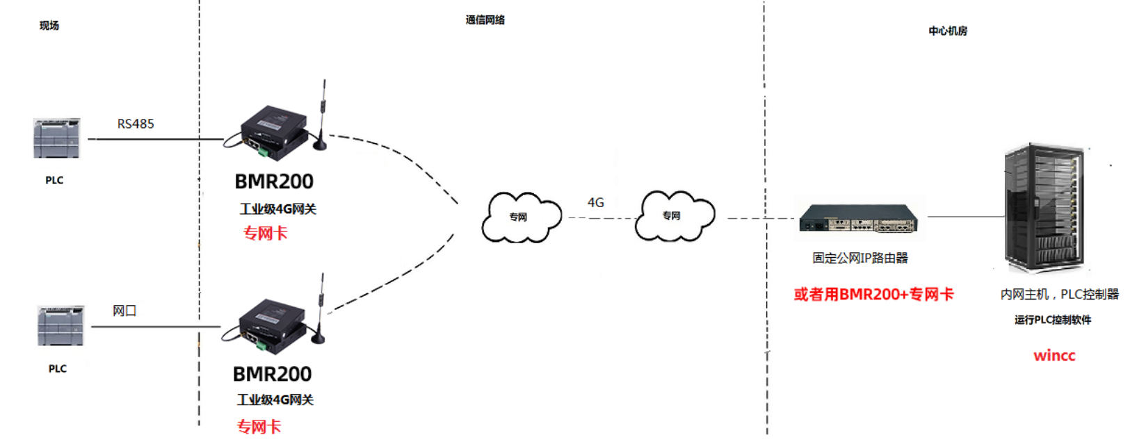 PLC远程控制组网.png PLC远程控制组网.png