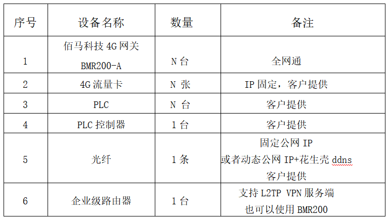 PLC远程控制组网设备清单 image.png