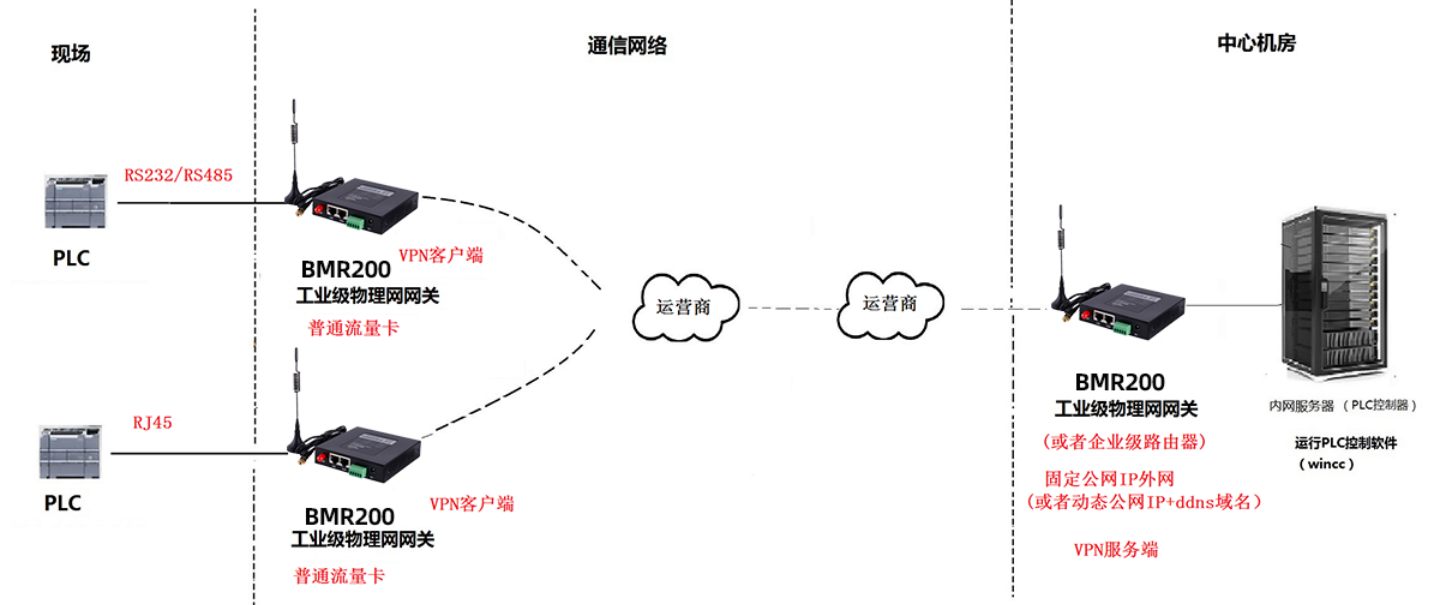 顺利获得运营商网络实现PLC远程控制组网.png 顺利获得运营商网络实现PLC远程控制组网.png