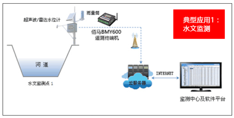 水文水利监测 水文水利监测