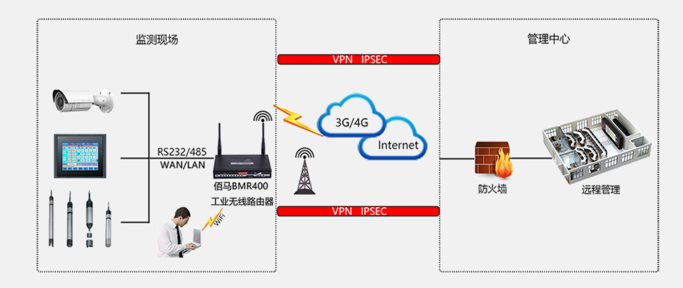 工业路由器应用 工业路由器应用