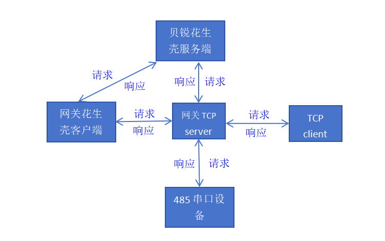 网关花生壳流程示意图.png 网关花生壳流程示意图.png