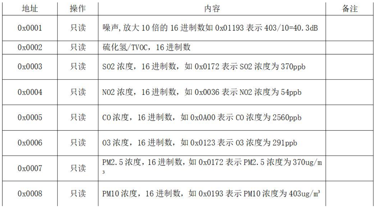 Modbus多点位采集规则