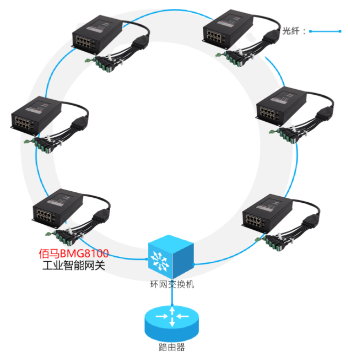 环形组网架构 环形组网架构