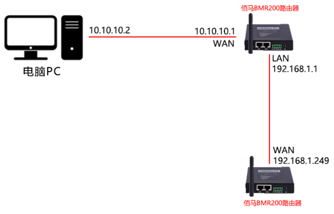 工业路由器组网架构图